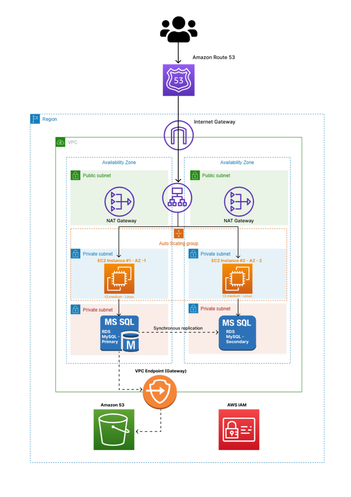 AEC Cloud Architecture